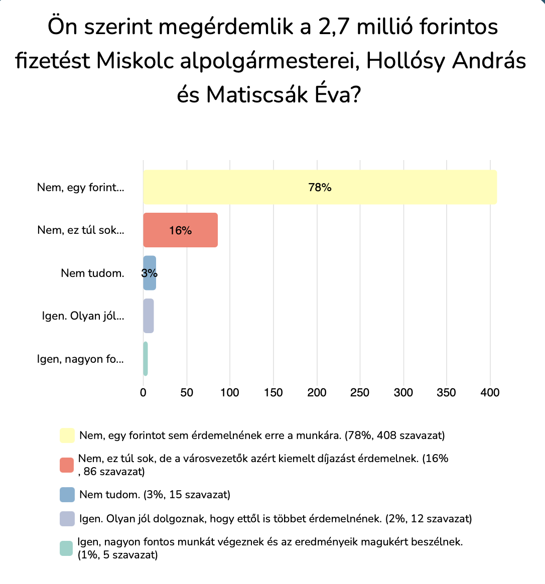 A miskolciak elsöprő többsége ellenzi a városvezetők fizetésemelését