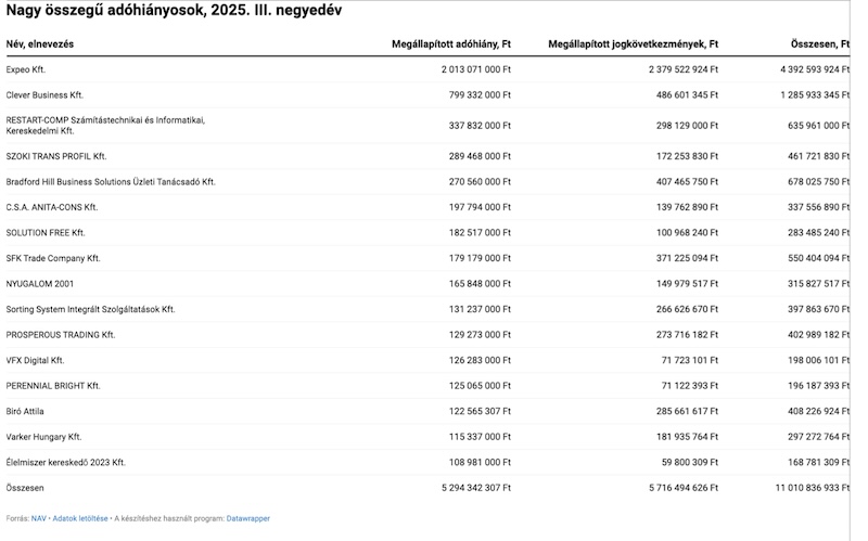 Egy ózdi nő 3 millió forintból több milliárdos adócsalást épített egy év alatt