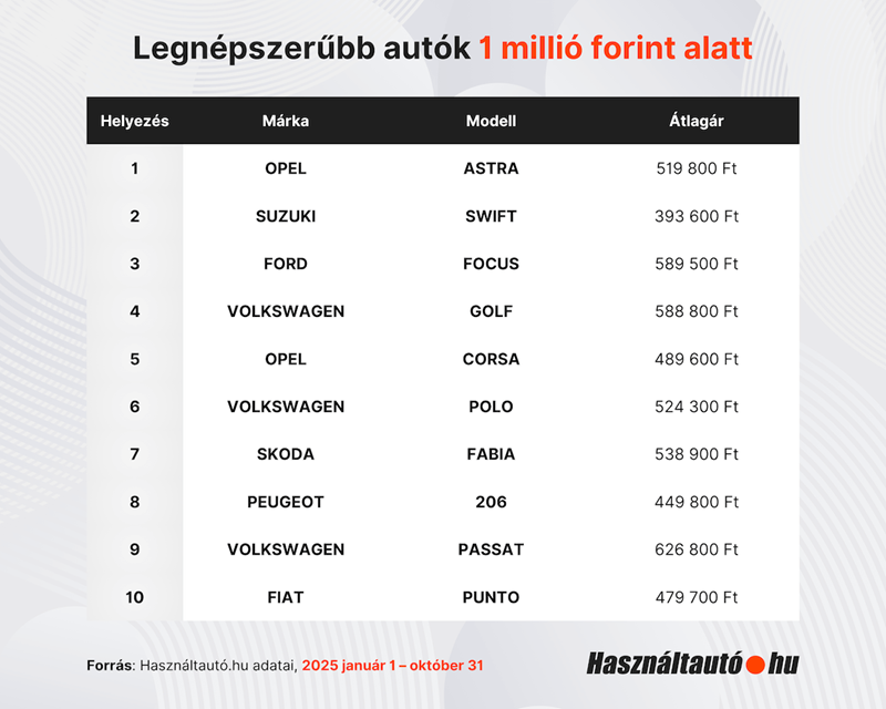 2025-ben is a Golf és az Astra a magyar vásárlók kedvencei a használtautó-piacon