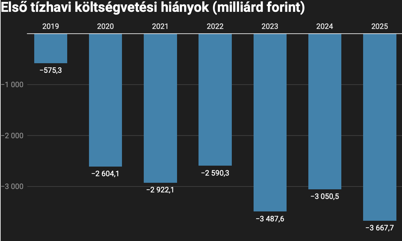 Októberre rekordot döntött az államháztartási hiány, de Nagy Márton szerint van pénz osztogatásra