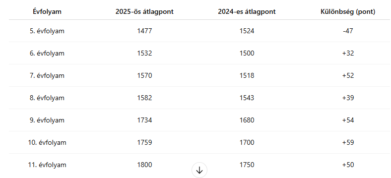 A borsodi diákok utolsók az idei kompetenciamérés szerint, míg egy szabolcsi iskolában hihetetlen eredmény született