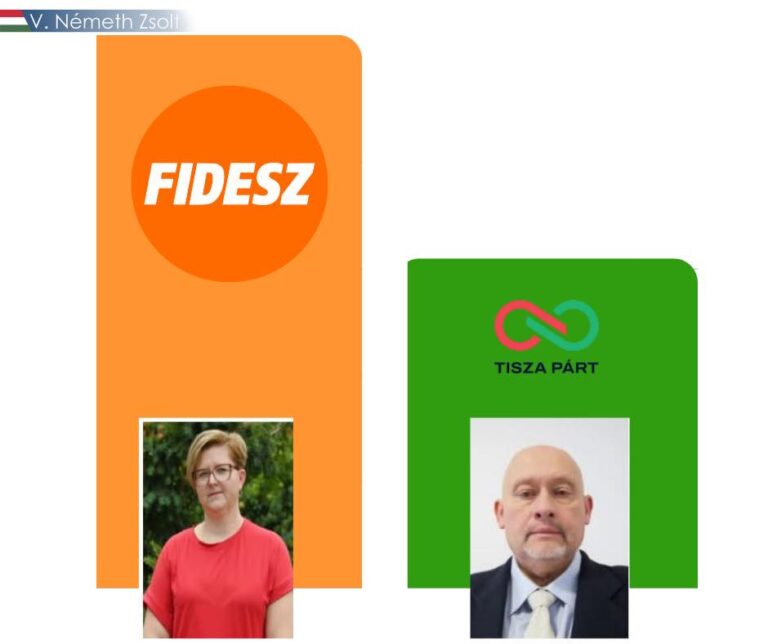 Nagykőrösi időközi választás: a miniszteri biztos szerint a fideszes jelölt lemosta a Tiszát