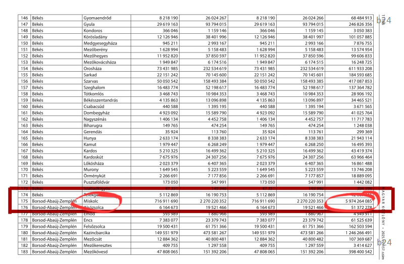 Friss: a Fidesz karácsonyi ajándéka a miskolciaknak, hatmilliárdos elvonás a várostól 2026-ban