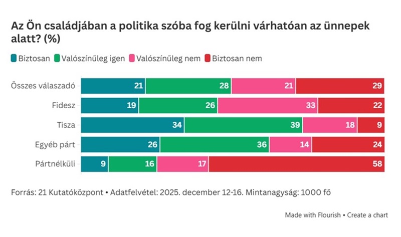 Minden második asztalnál téma lesz a közélet az ünnepek alatt