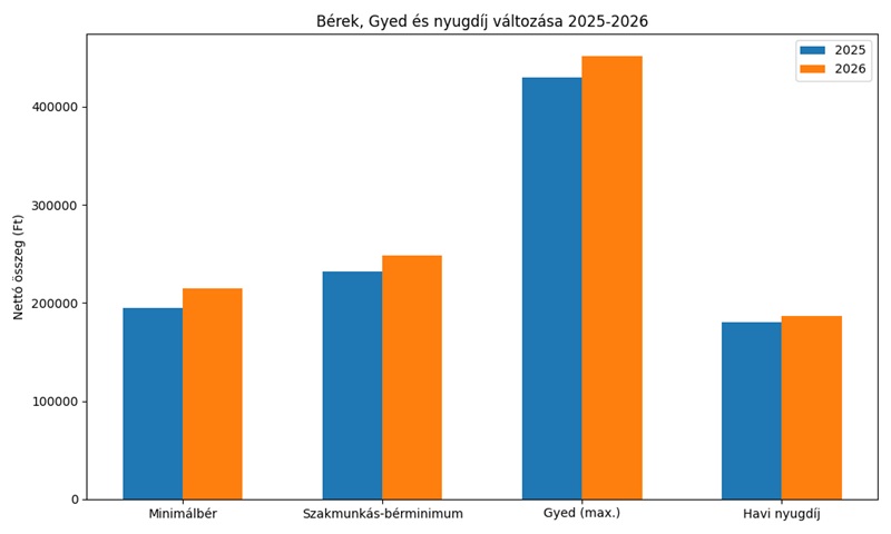 Adózás, szabályok, bérek: Borsodban is fontos változásokat hoz 2026
