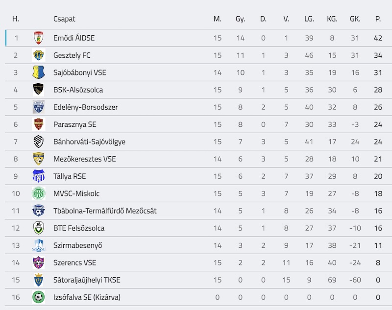 Búcsú a megyei elittől – hivatalosan is visszalépett az Izsófalva SE