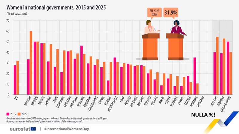 Emelkedik a nők aránya az európai kormányokban – persze nem Magyarországon