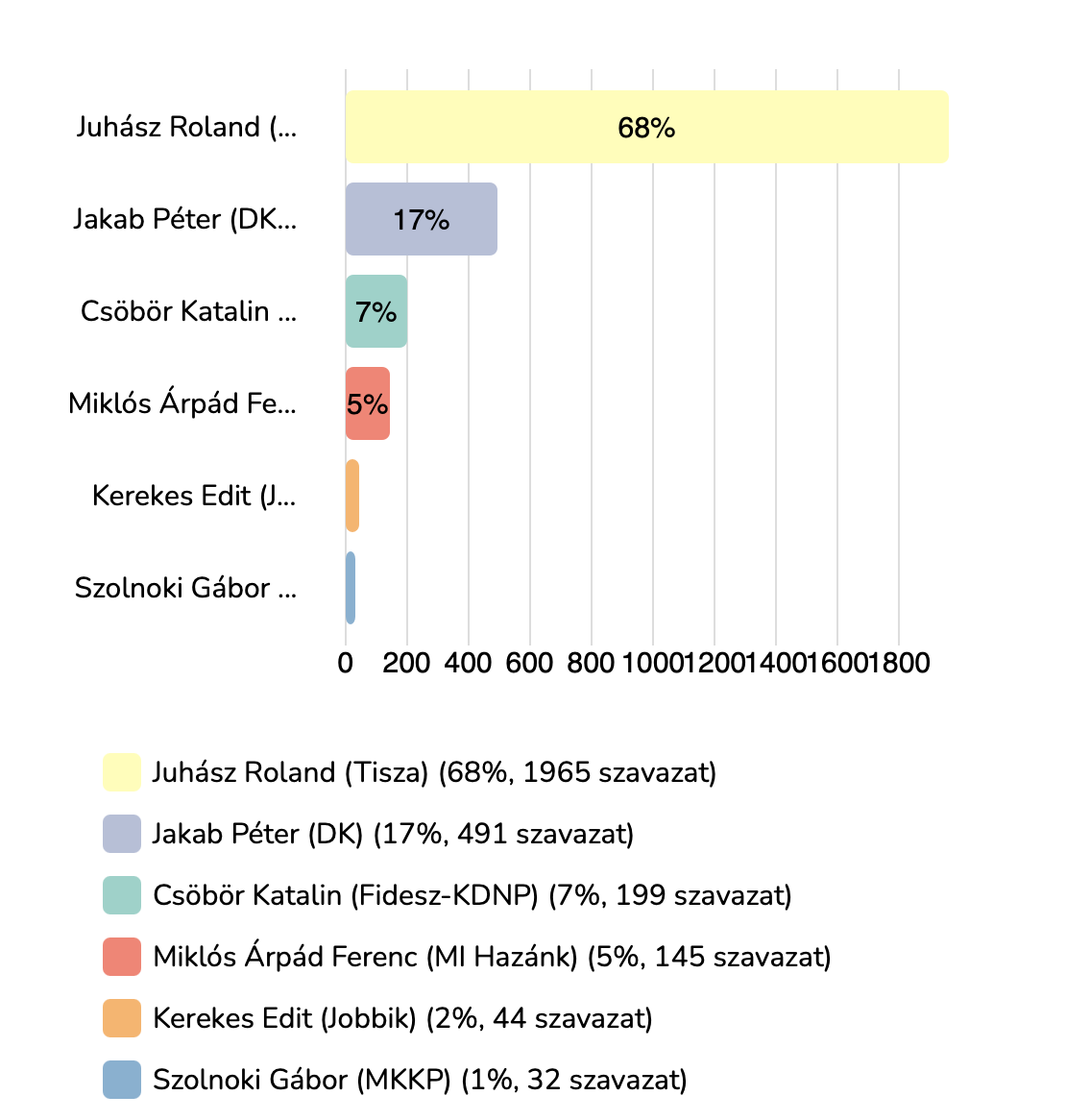 Olvasóink elsöprő többsége Juhász Rolandot támogatja BAZ megye 1-es választókerületében
