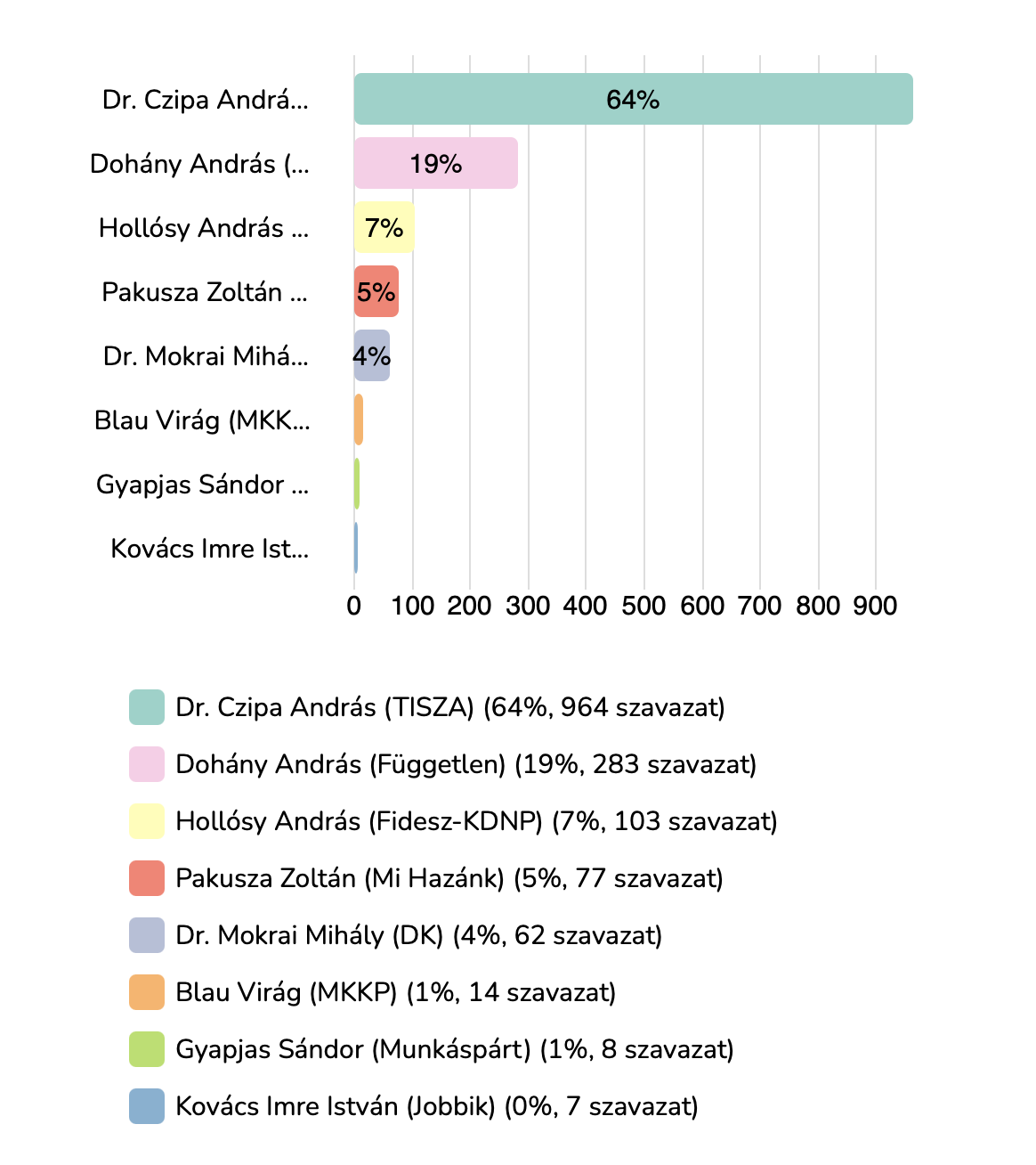 Olvasóink többsége Dr. Czipa Andrásra szavaz BAZ megye 2-es választókerületében