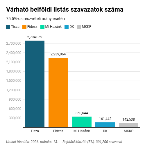 Borsodi és szolnoki körzetek jelenthetik a legszorosabb versenyt a 21 Kutatóközpont szerint