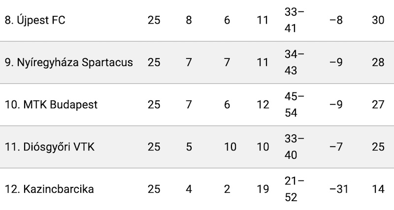 Vignjević döntetlennel debütált, a Barcika egyre mélyebbre süllyed