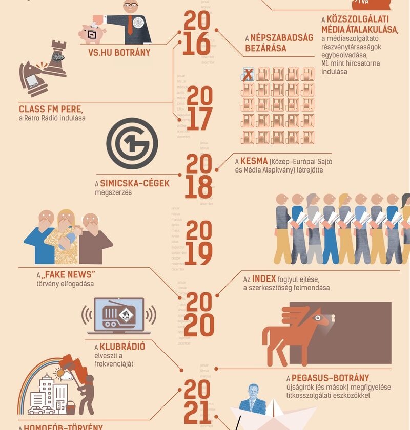 Most egy grafikán megnézheti, mit tett a médiával Magyarországon a kormány