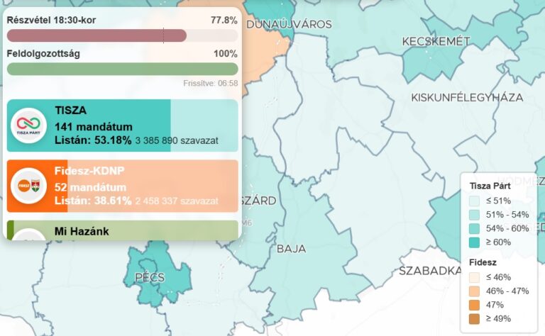 Hogyan és miért vesztette el Bács-Kiskunt a Fidesz-KDNP? – a Telex részletes elemzésében a KecsUP újságírója is megszólal