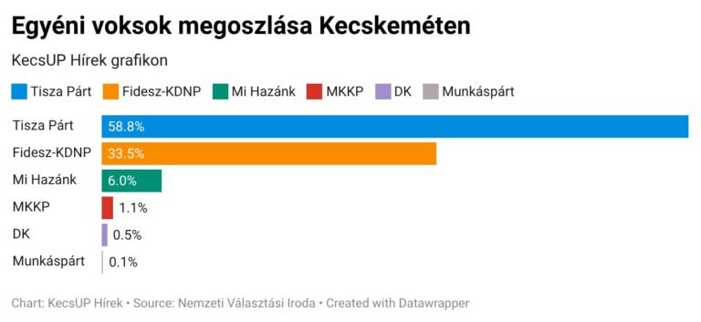 Ez tényleg földrengésszerű változás: 98-ból csak 4 szavazókörben volt többsége a Fidesz-KDNP-nek Kecskeméten