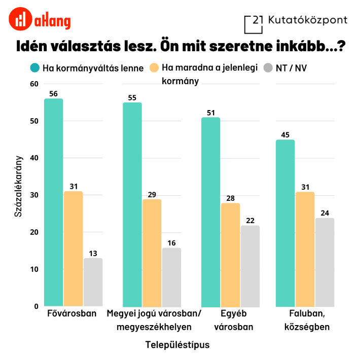 A falvakba is elért a kormányváltó hangulat – újabb friss kutatás, ezúttal az aHang-tól