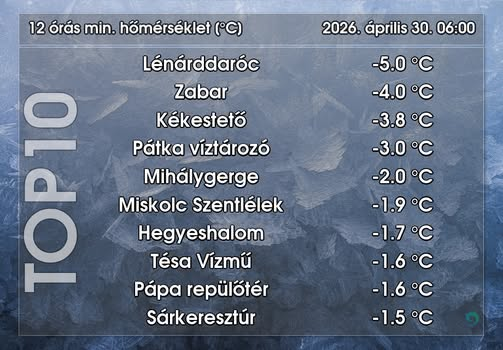 Fél évszázados hidegrekord dőlt meg hajnalban BAZ megyében, a péntek reggel is nagyon csípős lesz, aztán vasárnap nyár