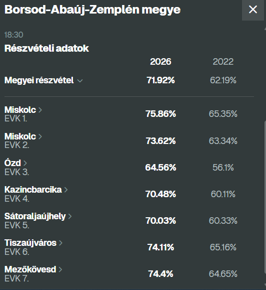Választás 2026 – lezárultak az urnák: vajon Tisza-, vagy Fidesz-kormány alakul?