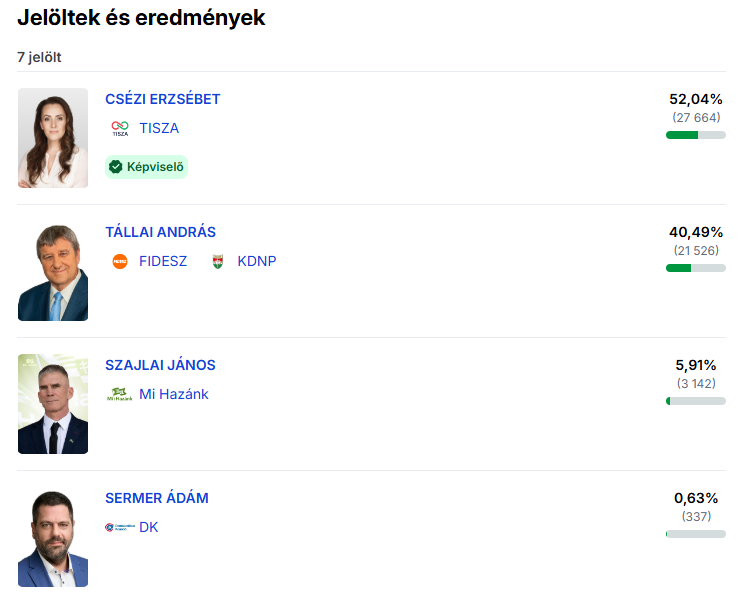 Csézy fölényesen legyőzte Tállait BAZ megyében, de máris öt borsodi településre ellátogat a hétvégén