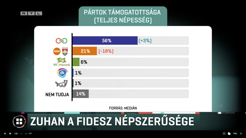 Friss felmérés a Mediántól: Ha új választás lenne, a Tisza nem 14, hanem 35-40 százalékponttal verhetné a Fideszt