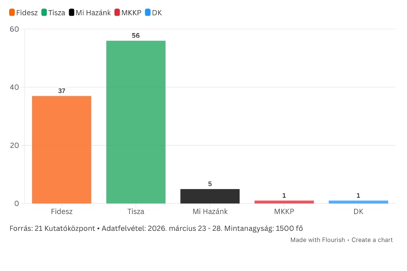Soha nem látott előnyt mért a Tiszának a 21 Kutatóközpont