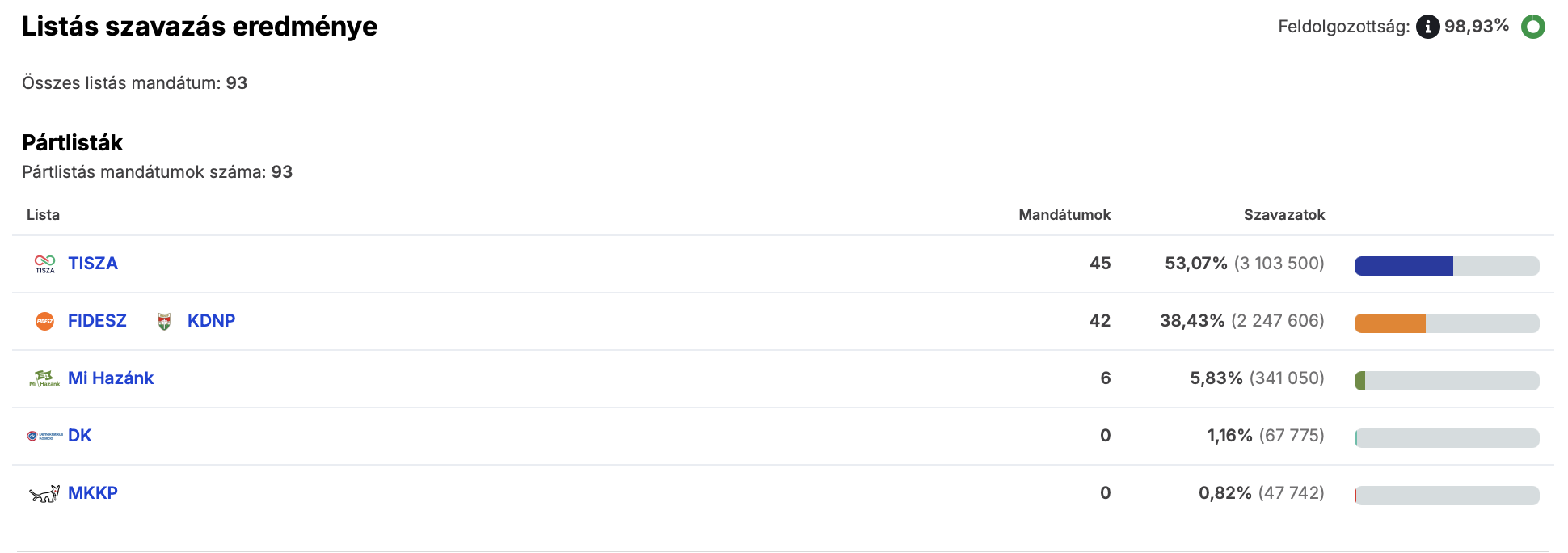 Rendszert váltott Magyarország – kétharmados győzelmet aratott a Tisza