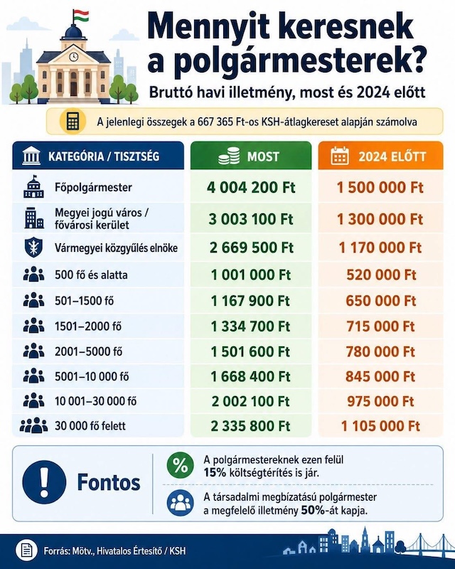 Bihari Zoltán: a kétciklusos korlát a polgármesterekre is vonatkozhat
