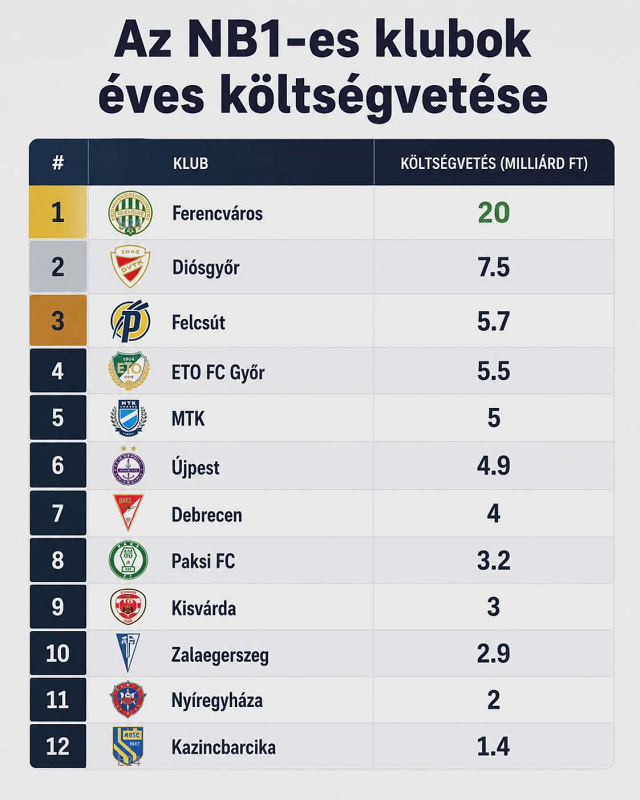 Ezt beszélik Miskolcon: hogyan eshetett ilyen simán ki a mezőny második legnagyobb költségvetésével rendelkező DVTK?