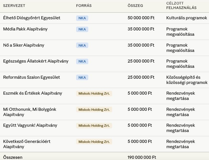 Miskolci NER-es polip? Közpénzszázmilliók kerültek Fideszhez köthető helyi szervezetekhez