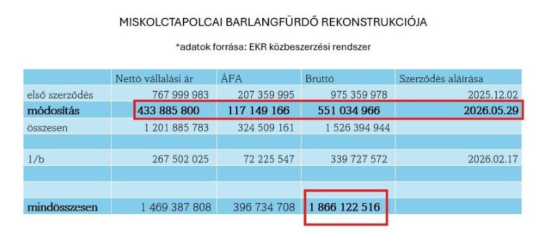 Barlangfürdő – úgy tűnik a polgármester tizenkilencre húzott lapot, ezzel pedig “elgáncsolta” a szabad versenyt is