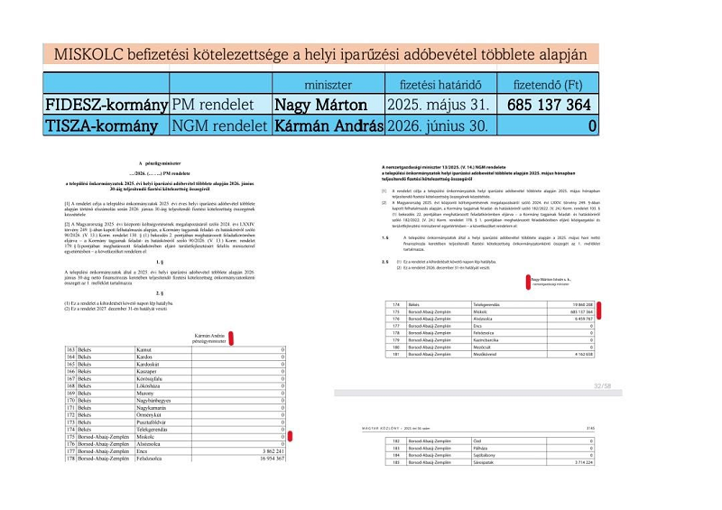 Mi a különbség a Tisza és a Fidesz-kormány között? Miskolc számára már most közel +700 millió forint