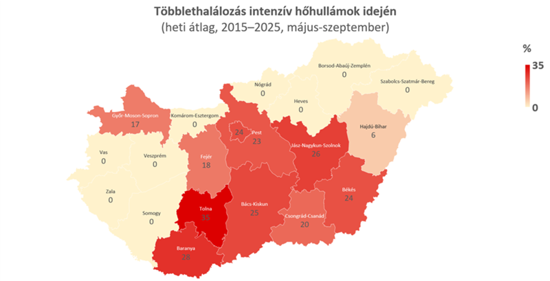 Nem ott szedi a legtöbb áldozatát a hőség, ahol a legmelegebb van – de mi történik Borsodban?