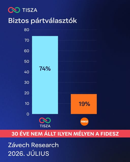 Kijöttek a friss számok, nagyjából három évtized után 20% alatt mérték a Fideszt, a Tisza pedig óriási magasságokban