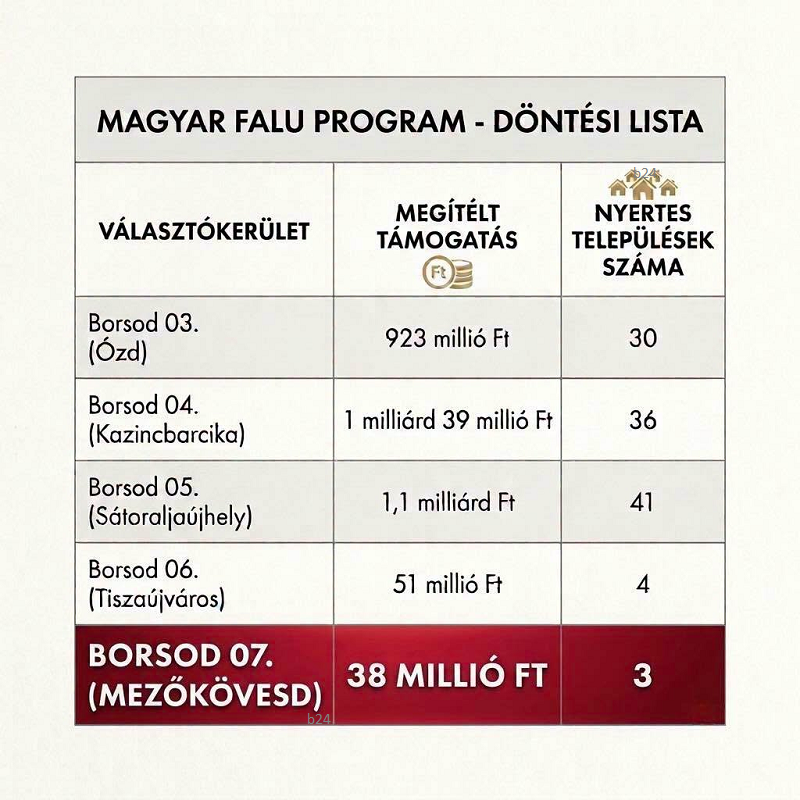 Tállai András hirtelen előkerült, szidja a Tiszát, szerinte BAZ megye nagyon kevés pénzt kap a kormánytól, különösen Mezőkövesd és vidéke