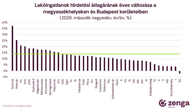 Országosan megálltak az ingatlanárak, de nem Miskolcon