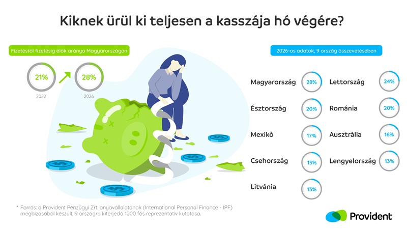 A magyarok közel harmadának teljesen kiürül a kasszája hónap végére