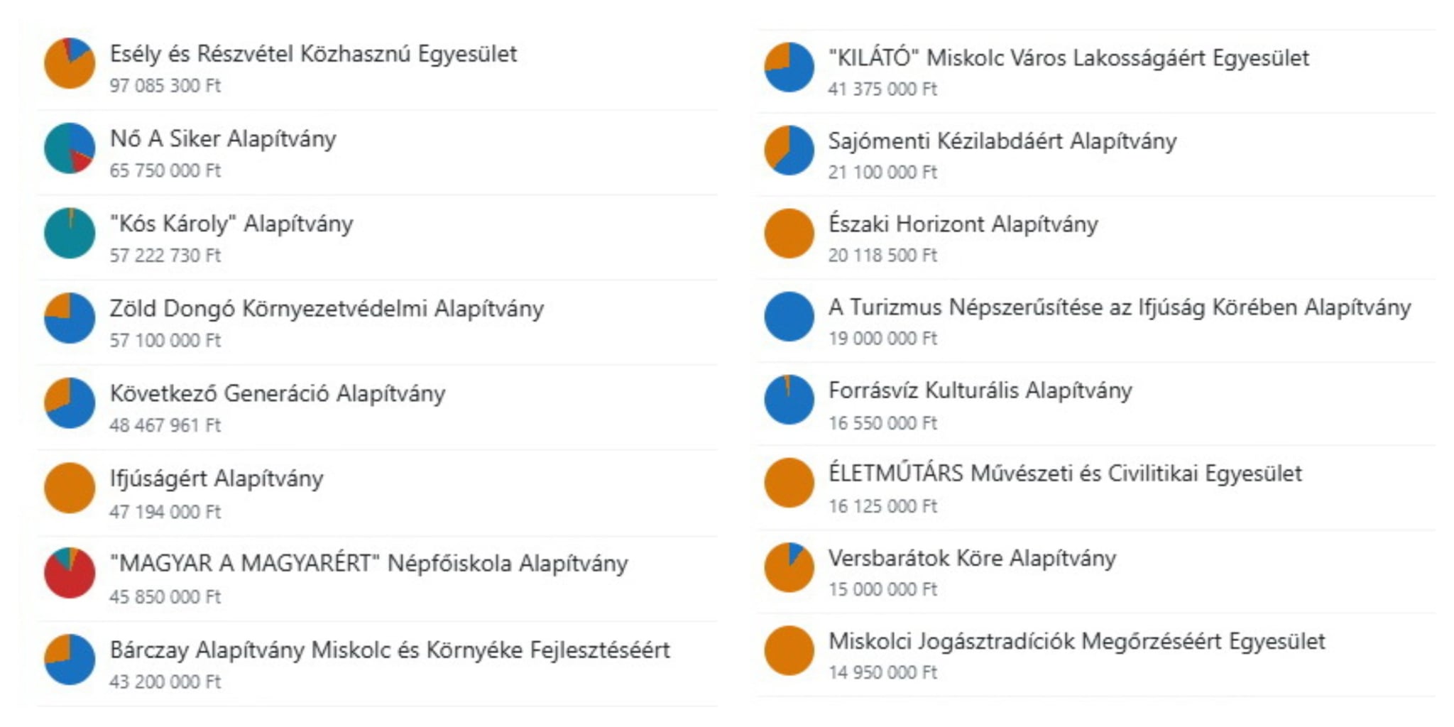 Térképre került, mely civil szervezetek kaptak állami támogatást Borsodban