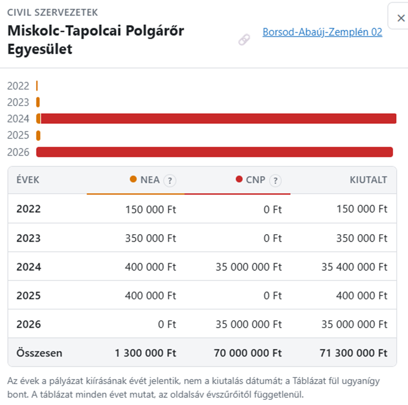 Sebestyén Csaba polgárőrsége hetvenmillió forintos támogatást kapott az elmúlt években