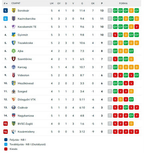 Négygólos pofon a DVTK-nak, drámai kövesdi siker, dobogót érő barcikai győzelem – és jön az Atalanta Miskolcra
